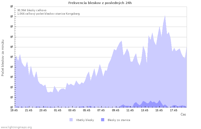 Grafy: Frekvencia bleskov