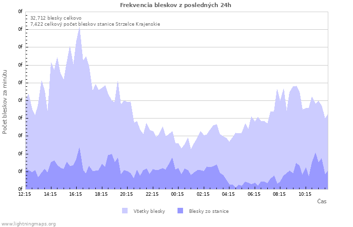 Grafy: Frekvencia bleskov