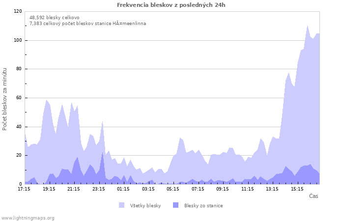 Grafy: Frekvencia bleskov