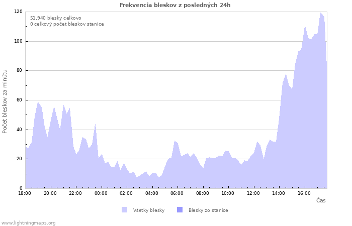 Grafy: Frekvencia bleskov