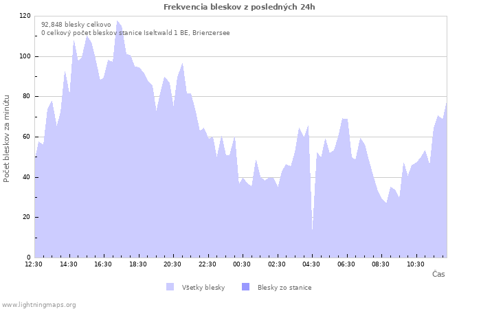 Grafy: Frekvencia bleskov