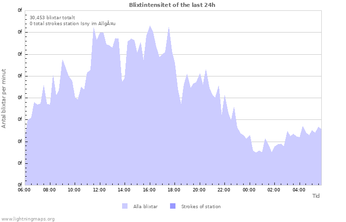 Grafer: Blixtintensitet