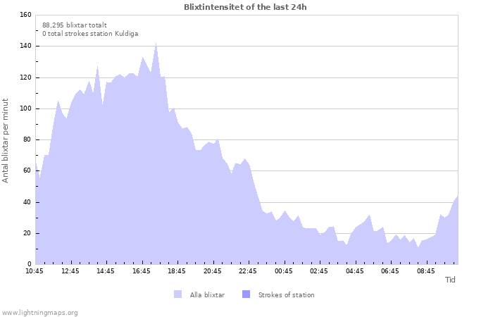 Grafer: Blixtintensitet