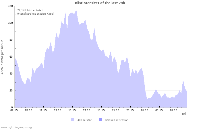 Grafer: Blixtintensitet