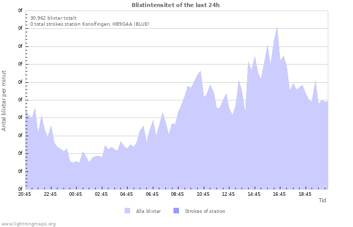 Grafer: Blixtintensitet
