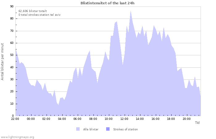 Grafer: Blixtintensitet