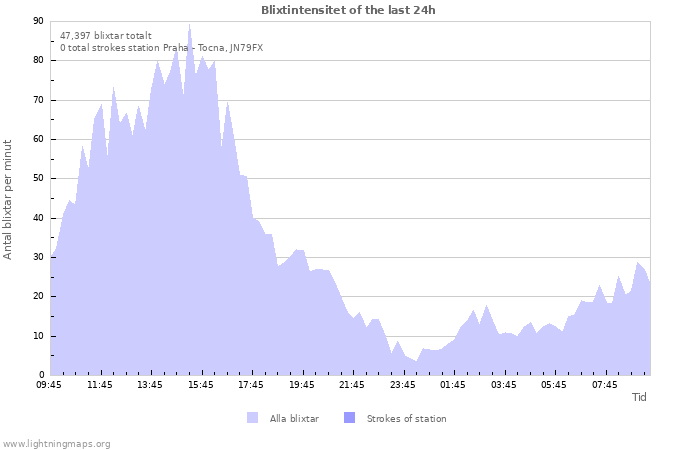 Grafer: Blixtintensitet