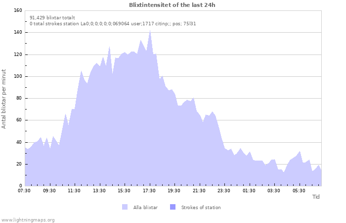 Grafer: Blixtintensitet