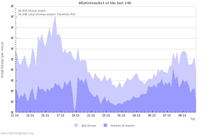 Grafer: Blixtintensitet