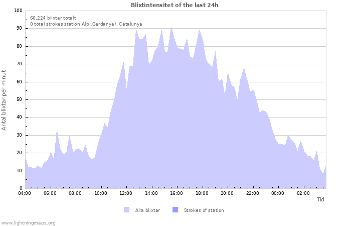 Grafer: Blixtintensitet