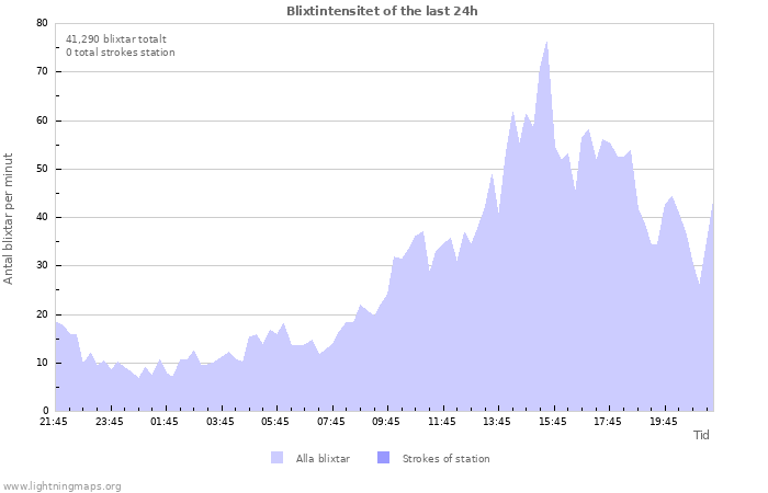 Grafer: Blixtintensitet