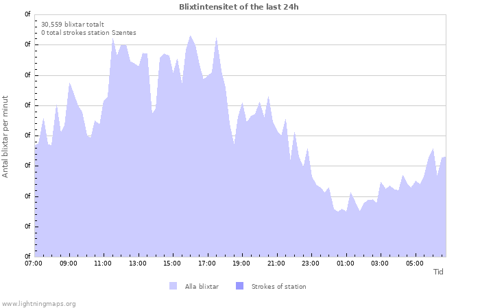 Grafer: Blixtintensitet