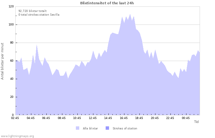 Grafer: Blixtintensitet