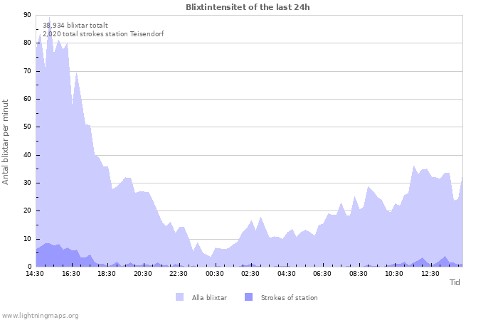 Grafer: Blixtintensitet