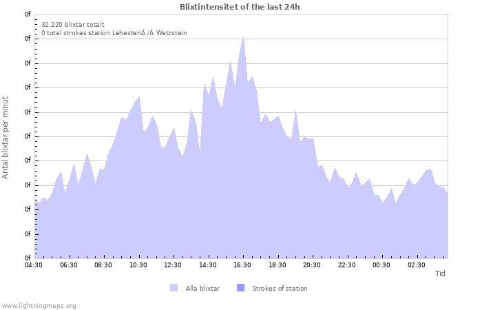 Grafer: Blixtintensitet