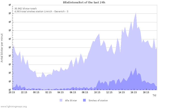 Grafer: Blixtintensitet