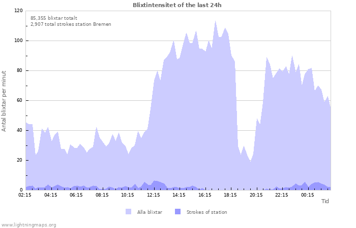 Grafer: Blixtintensitet