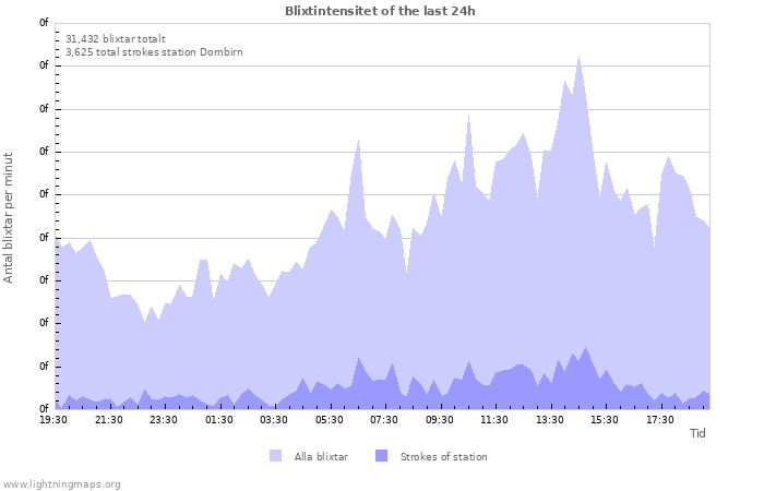 Grafer: Blixtintensitet