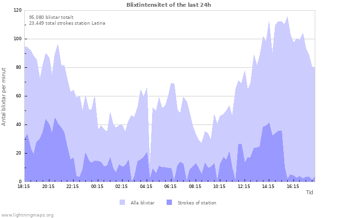 Grafer: Blixtintensitet