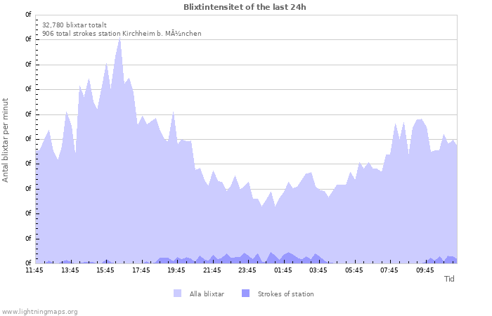 Grafer: Blixtintensitet