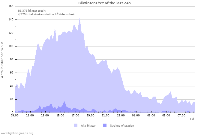 Grafer: Blixtintensitet