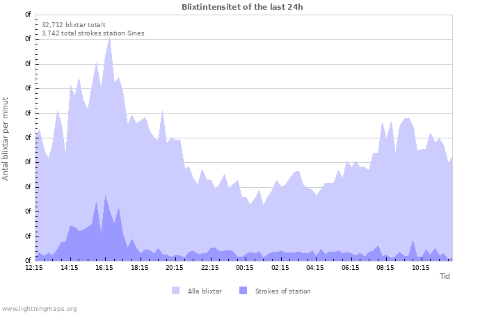 Grafer: Blixtintensitet