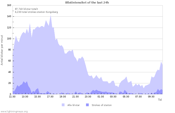 Grafer: Blixtintensitet