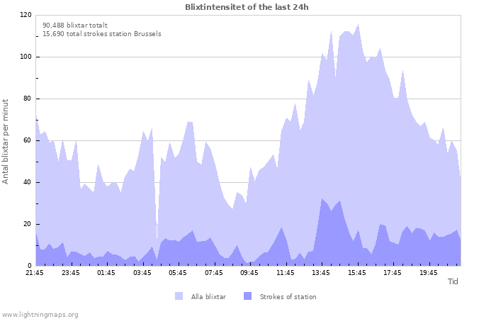 Grafer: Blixtintensitet