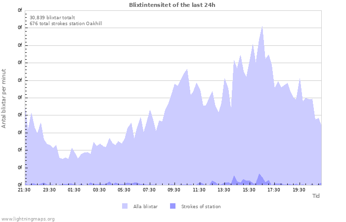 Grafer: Blixtintensitet