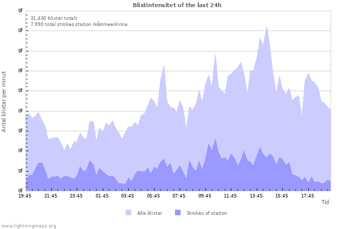 Grafer: Blixtintensitet