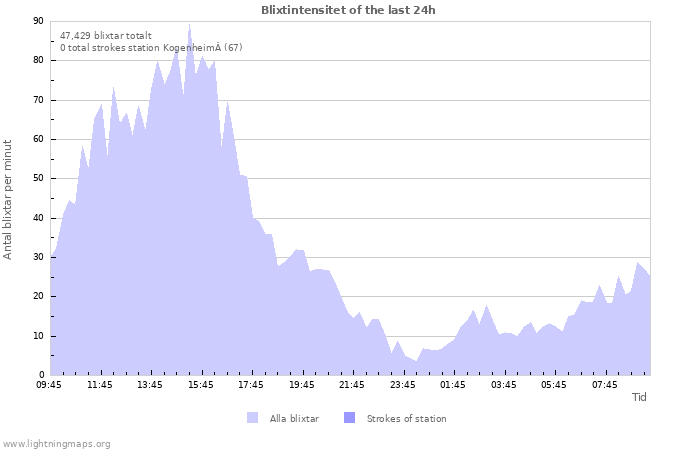 Grafer: Blixtintensitet