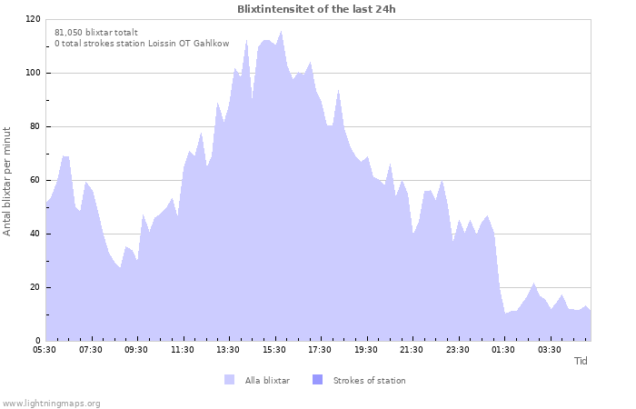 Grafer: Blixtintensitet