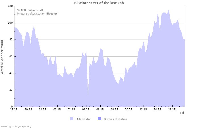 Grafer: Blixtintensitet