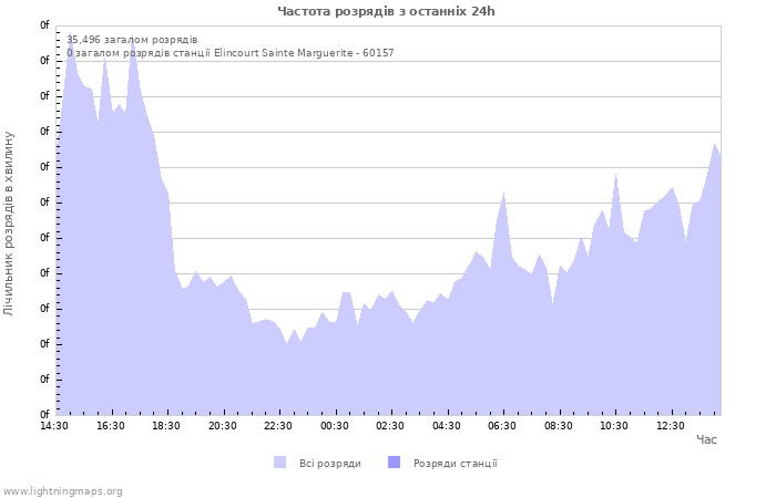 Графіки: Частота розрядів