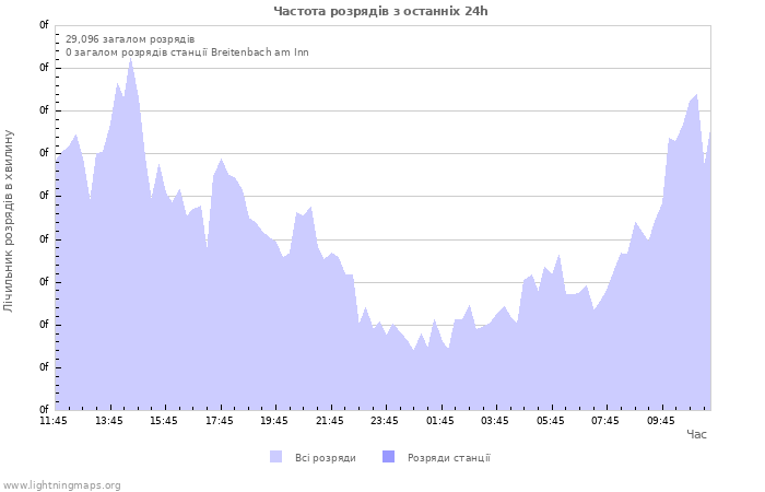 Графіки: Частота розрядів