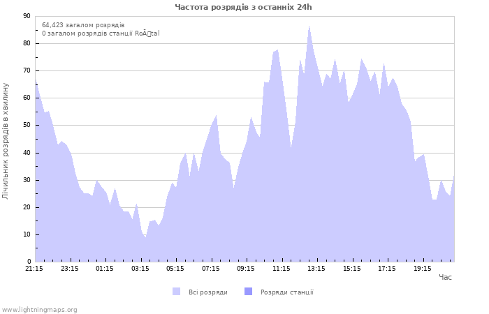 Графіки: Частота розрядів