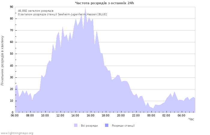 Графіки: Частота розрядів