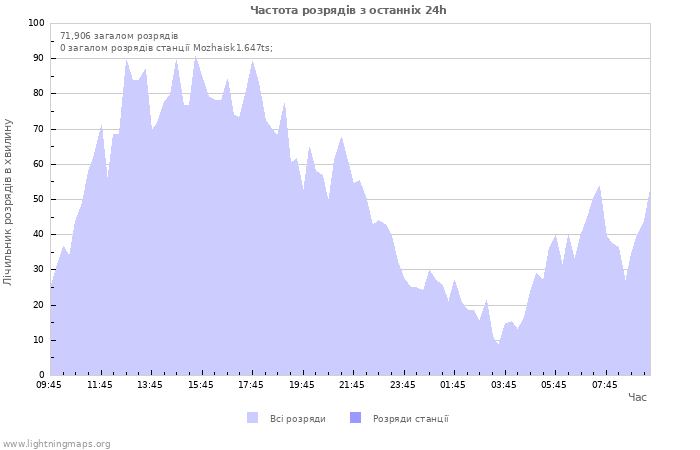 Графіки: Частота розрядів