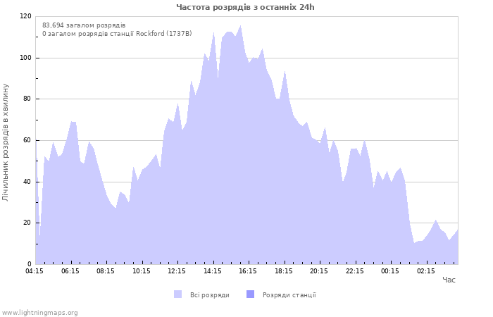 Графіки: Частота розрядів