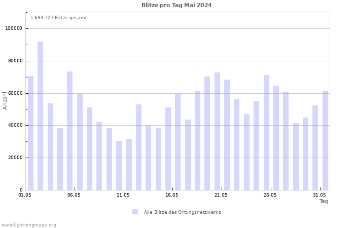 Diagramme: Blitze pro Tag