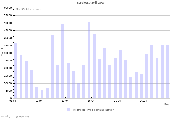 Graphs: Strokes