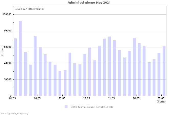 Grafico: Fulmini del giorno