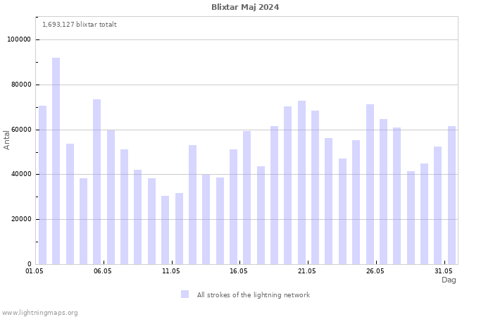 Grafer: Blixtar