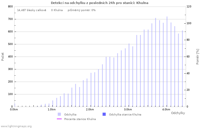 Grafy: Detekcí na odchylku