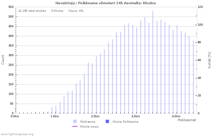 Graafit: Havaintoja / Poikkeama