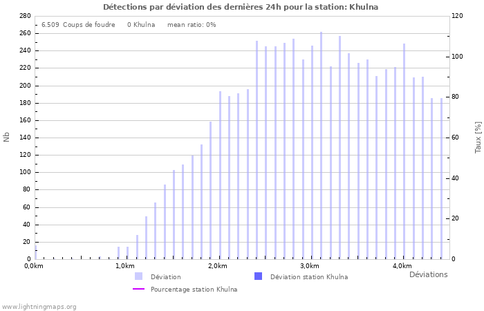 Graphes: Détections par déviation