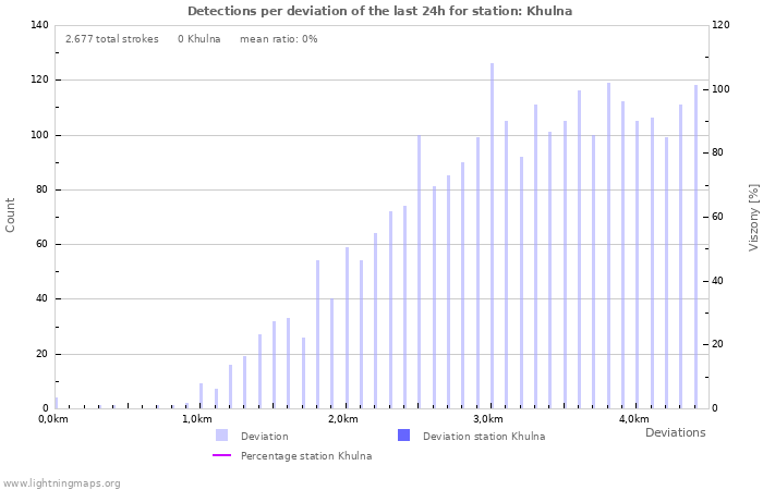 Grafikonok: Detections per deviation