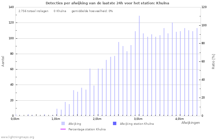 Grafieken: Detecties per afwijking