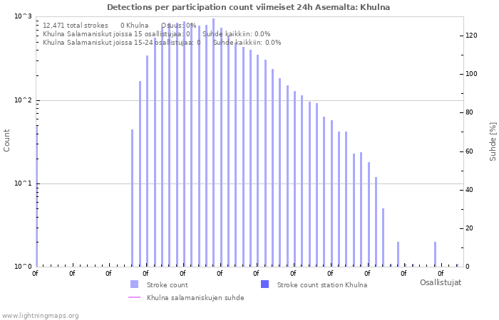Graafit: Detections per participation count