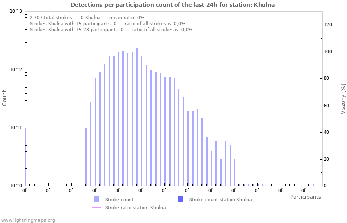 Grafikonok: Detections per participation count